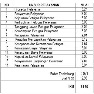 Tabel 1. NRR per unsur pelayanan dan nilai IKM.