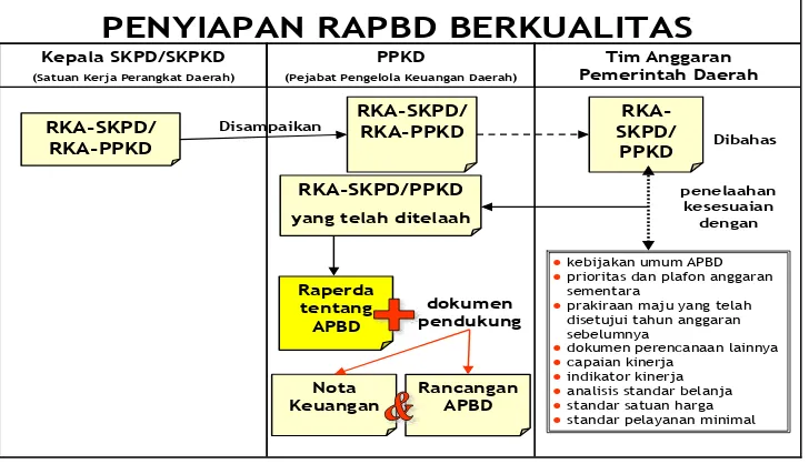 Gambar 3. Siklus asistensi RKA SKPD/PPKD oleh TAPD. 