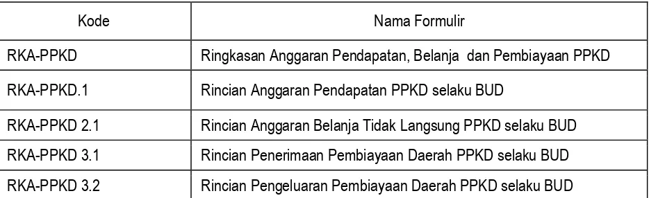Table 1. Kode dan Nama Formulir RKA SKPD. 
