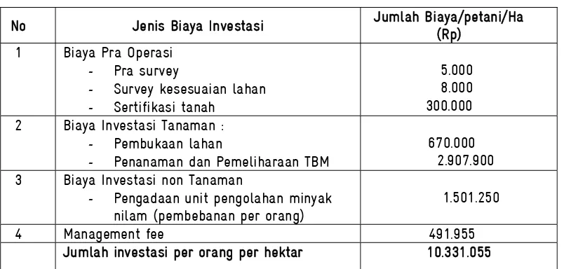 Tabel 3  Biaya investasi tanaman nilam dan industri minyak nilam kelompok (20 orang petani) dengan pembagian pembebanan biaya investasi per petani (per Ha) 