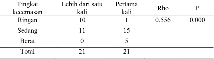 Tabel 5. Hasil Uji Spearman Rank 
