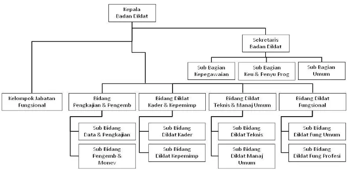Gambar 03. Struktur Organisasi Badan Diklat  Berdasarkan Peraturan Daerah Provinsi Bali Nomor 4 Tahun 2011 