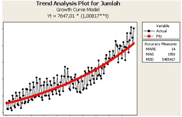 Gambar 8 : Residual plot dengan model Quadratic Trend. 