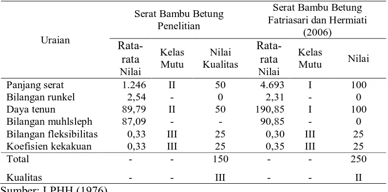 Tabel 3. Kualitas Serat Bambu Betung 