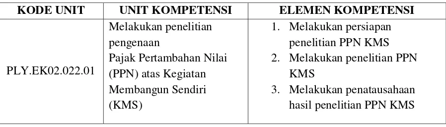 Tabel 1. Contoh Unit Kompetensi. 