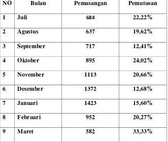 Tabel 1.1 Data pelanggan PT Yes Telemedia Indonesia Bandung OBC 