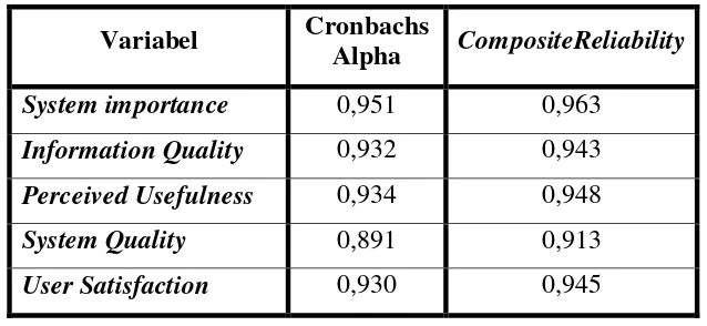 Tabel Cronbach Alpha dan Composite Reliability 