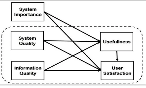 Gambar 1. Model Kesuksesan Sistem Informasi.  