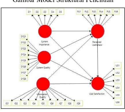 Gambar Model Struktural Penelitian 