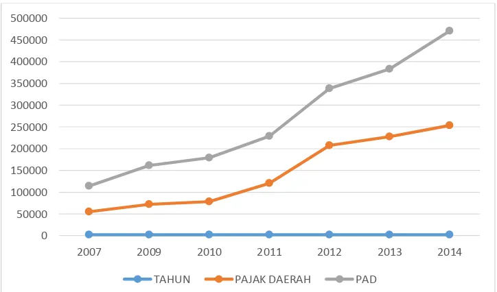 Tabel 7. Penerimaan pajak daerah Kota Yogyakarta tahun 2007--2010 