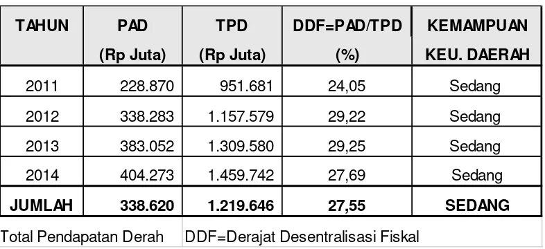 Tabel 8. Derajat Desentralisasi Fiskal dan Kemampuan Keuangan Daerah Kota Yogyakarta Tahun 2011--2014 