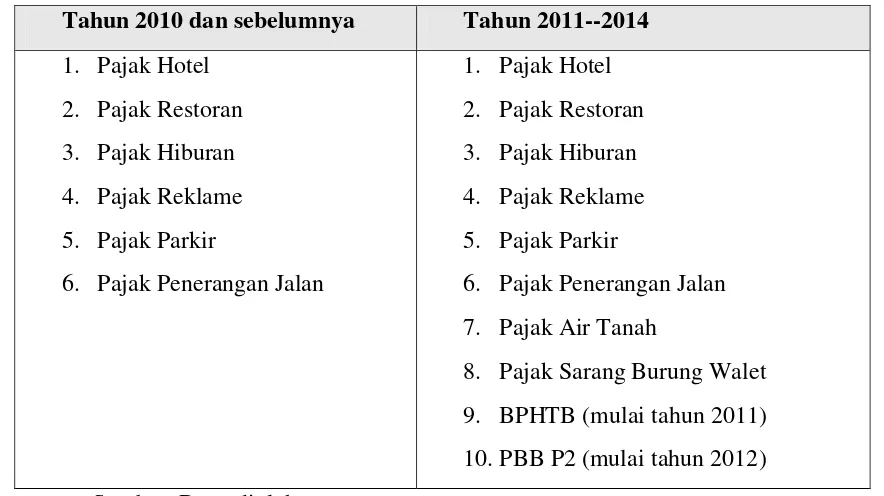 Tabel 4. Pajak Daerah di Kota Yogyakarta 