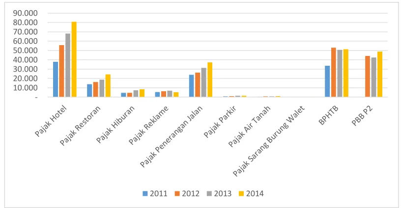 Tabel 5. Penerimaan Pajak Daerah di Kota Yogyakarta tahun 2011—2014 