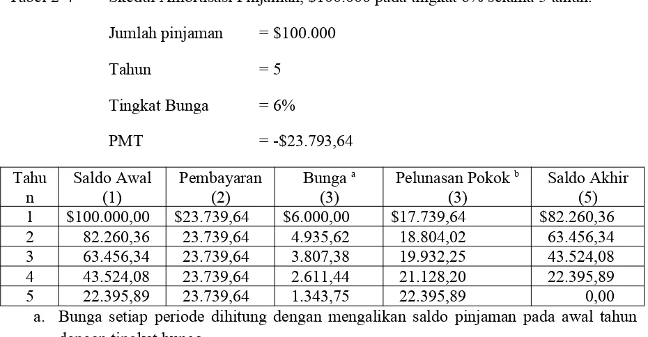 Tabel 2-4Skedul Amortisasi Pinjaman, $100.000 pada tingkat 6% selama 5 tahun.