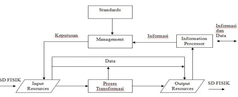 Gambar 2 Model Umum Suatu Sistem 