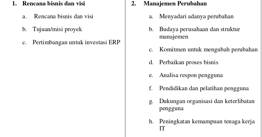 Tabel 1 Faktor keberhasilan ERP (Nah, Islam, & Tan, 2007) 