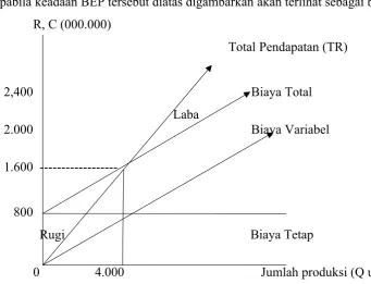 gambar 17.2 grafif Break Even Point