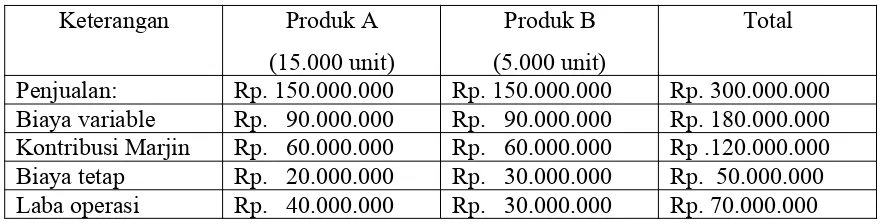 Tabel 17.2 Perhitungan BEP total dari produk A dan B
