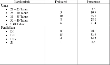 Tabel 5.1 Distribusi Frekuensi dan Persentase karakteristik Responden (N=28) 