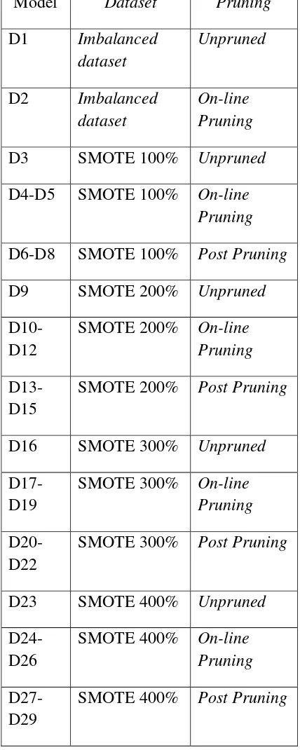 Tabel 3. Rincian Masing-masing Model sesuai dengan Dataset dan proses Pruning. 
