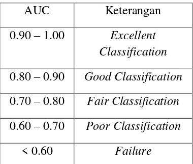 Tabel 1. Nilai AUC dan Implikasinya. 