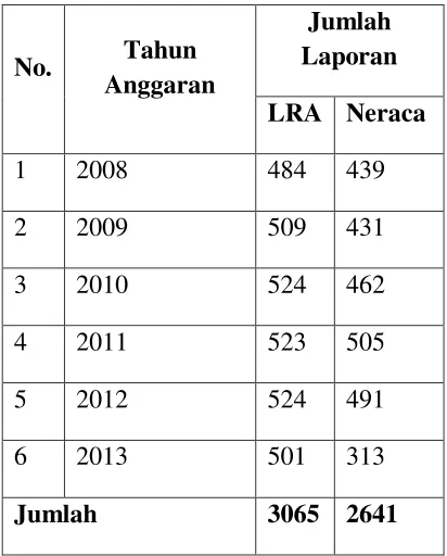 Tabel 2. Jumlah Laporan Keuangan Pemerintah Daerah Periode 2008-2013 