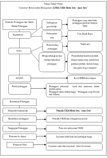 Tahap-Tahap Utama Gambar 2 Customer Relationship Management (CRM) UKM Batik Jetis ”Amri 