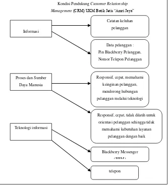 Gambar 3 Kondisi Pendukung Customer Relationship Management (CRM) UKM Batik Jetis ”Amri 