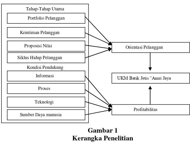 Gambar 1 Kerangka Penelitian 