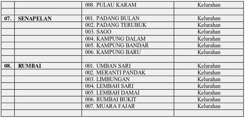 tabel II maka terdapat 50 (lima puluh) desa/kelurahan di kota Pekanbaru. Uniknya 