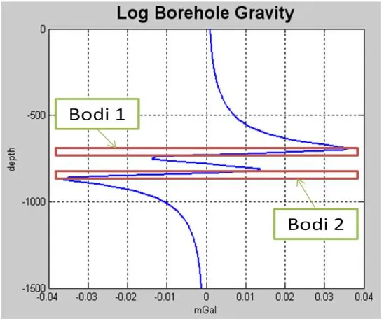 Gambar 8. Log gayaberat lubang bor untuk model perlapisan dengan jarak 20 m. Bentuk seperti di atas adalah batas minimum bahwa kedua perlapisan dapat dipisahkan
