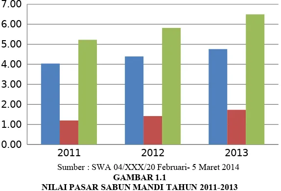 GAMBAR 1.1NILAI PASAR SABUN MANDI TAHUN 2011-2013