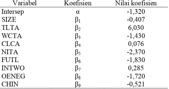 Tabel 2 Nilai Koefisien Model Ohlson (1980) 
