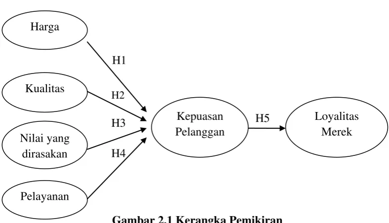 Gambar 2.1 Kerangka Pemikiran 