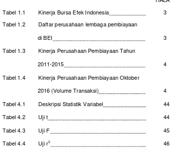 Tabel 1.1 Kinerja Bursa Efek Indonesia  