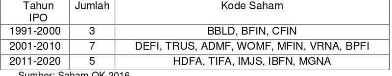 Tabel 1.1 Kinerja Bursa Efek Indonesia 