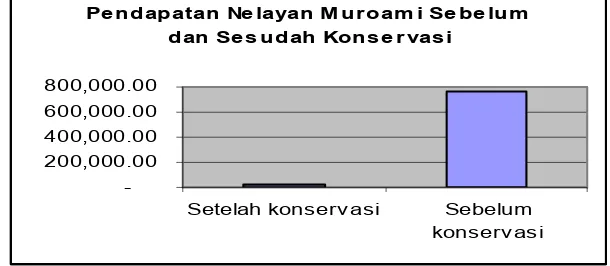 Gambar 4  Pendapatan Nelayan Muroami Sebelum dan Sesudah KonservasiFigure 4 Income of Muroami Fisherman after and before Conservation