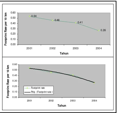 Gambar 15. Perubahan ukuran populasi badak sumatera di TNBBS berdasarkan IKR footprint rate per 10 km jarak patroli RPU