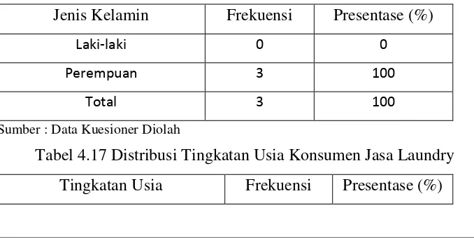 Tabel 4.17 Distribusi Tingkatan Usia Konsumen Jasa Laundry 