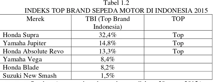 Tabel 1.2 INDEKS TOP BRAND SEPEDA MOTOR DI INDONESIA 2015 