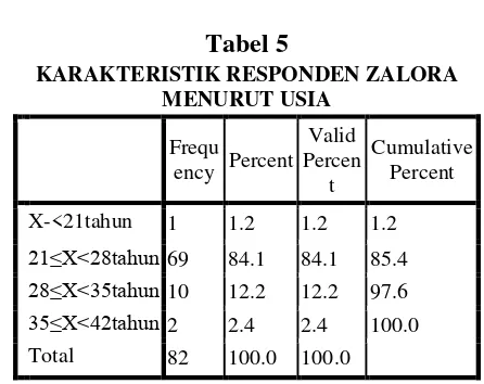 Tabel 3 28≤X<35tahun 10 12.2 