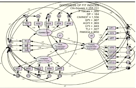 Gambar Full Structural Model awal Uji CFA 