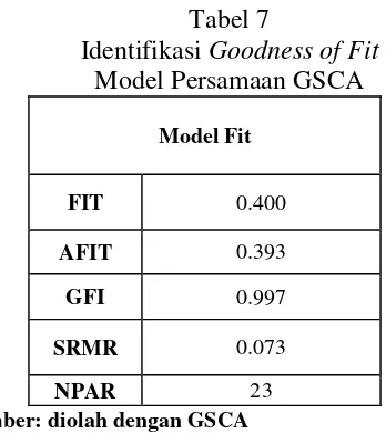 Tabel 8  Identifikasi Model 