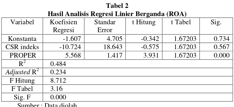 Tabel 2 Hasil Analisis Regresi Linier Berganda (ROA) 