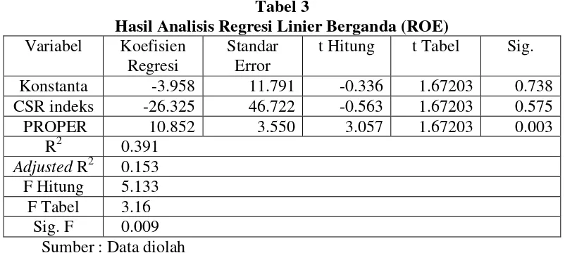 Tabel 3 Hasil Analisis Regresi Linier Berganda (ROE) 