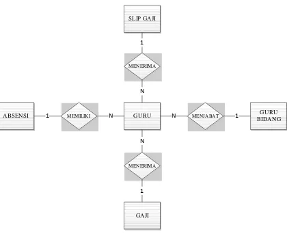 Gambar 4.5 ERD (Entity Relationship Diagram) 