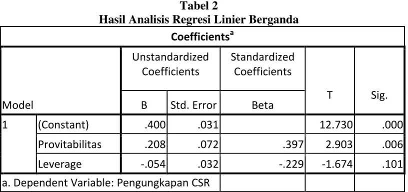 Tabel 2 Hasil Analisis Regresi Linier Berganda 