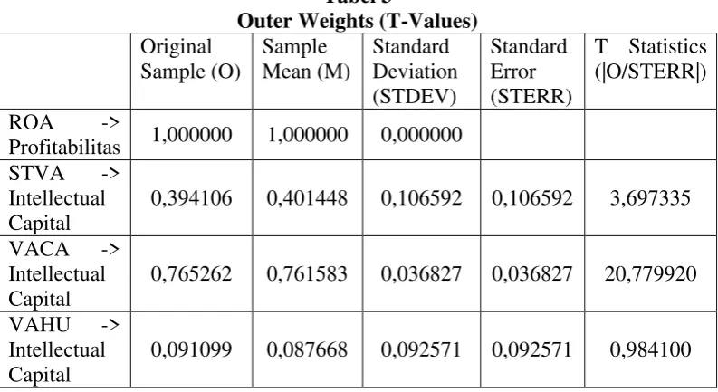 Tabel 3 Outer Weights (T-Values) 