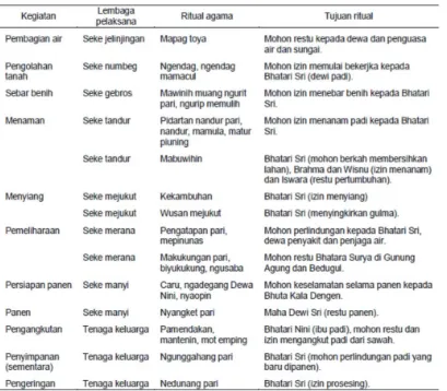 Tabel 3.1. Kelembagaan Pelaksana Subak di Bali 