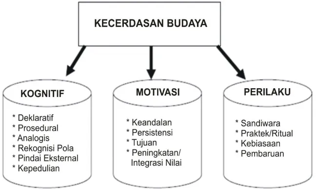 Tabel 3.1 dan Tabel 3.2 dapat menunjukkan kecerdasan budaya masyarakat dalam Budaya pertanian pada masyarakat Bali dan Dayak seperti yang dijelaskan pada pengelolaan lahan